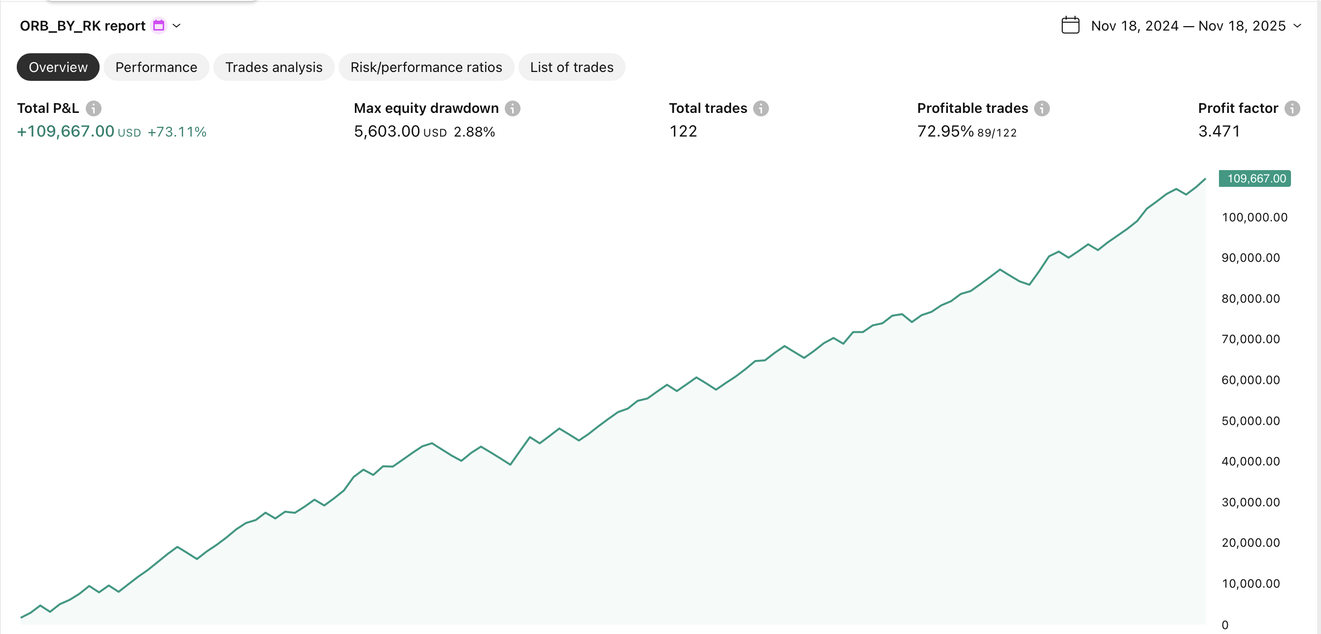ORB BY RK Performance Statistics